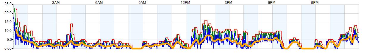 AVERAGE Wind Speed