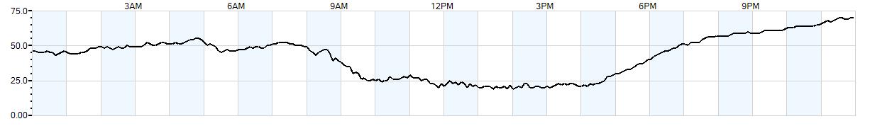 Relative outside humidity percentage