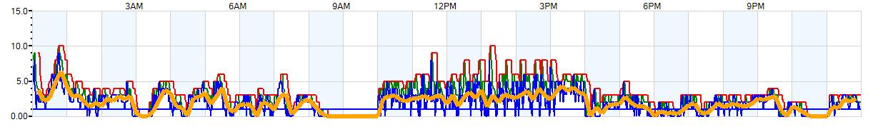 AVERAGE Wind Speed