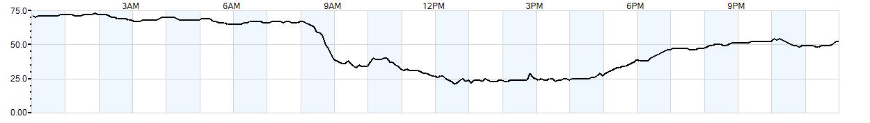 Relative outside humidity percentage