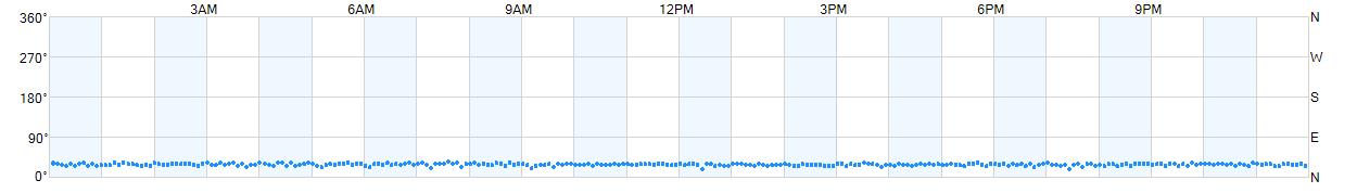 Wind direction as points.