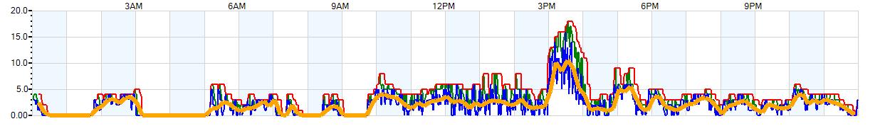 AVERAGE Wind Speed