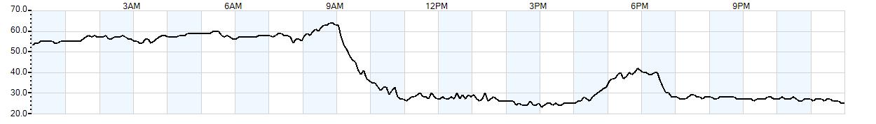 Relative outside humidity percentage