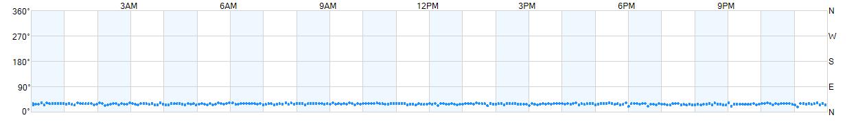 Wind direction as points.