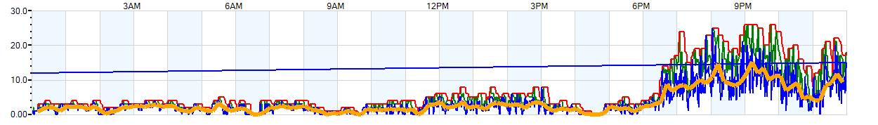 AVERAGE Wind Speed