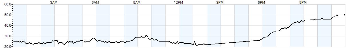 Relative outside humidity percentage