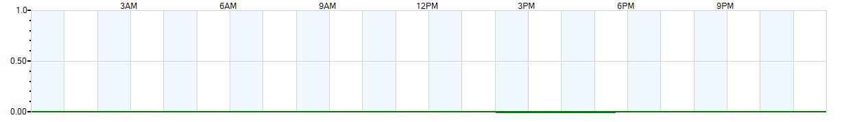 Instantaneous rate of rainfall measured in inches per hour