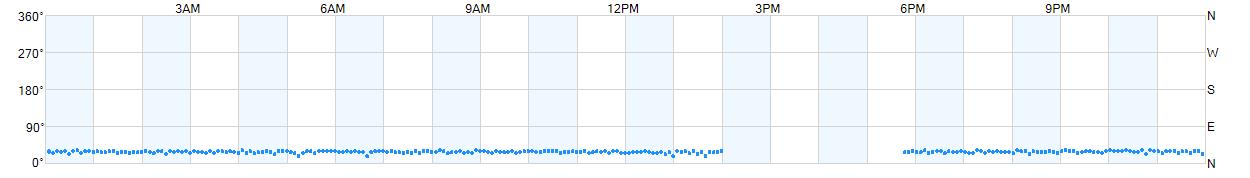 Wind direction as points.