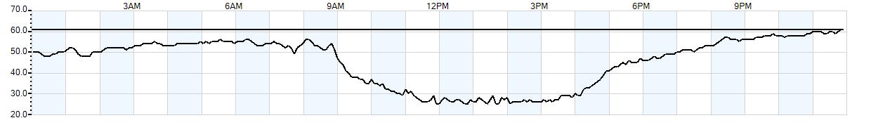 Relative outside humidity percentage