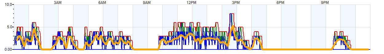 AVERAGE Wind Speed