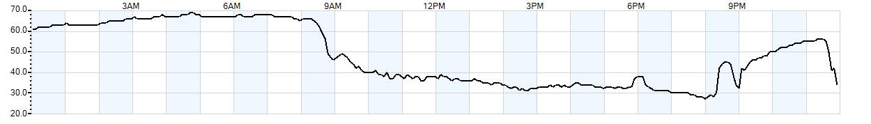 Relative outside humidity percentage