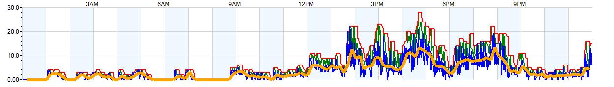 AVERAGE Wind Speed