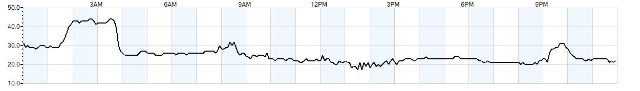 Relative outside humidity percentage