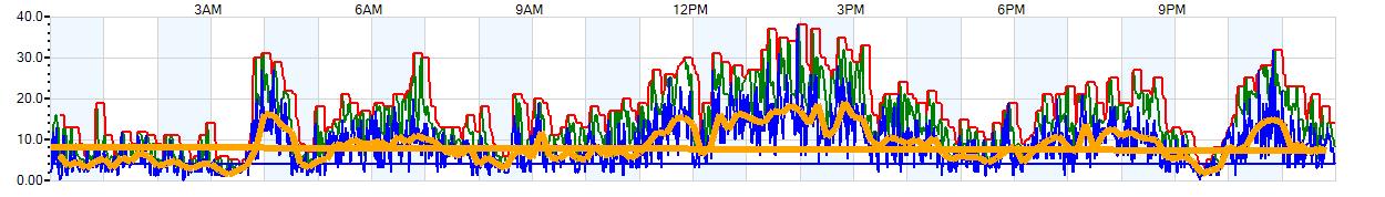 AVERAGE Wind Speed