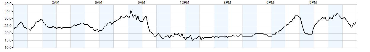 Relative outside humidity percentage