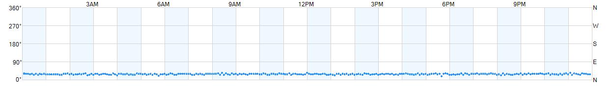 Wind direction as points.