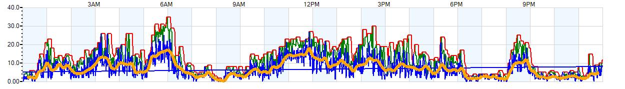 AVERAGE Wind Speed