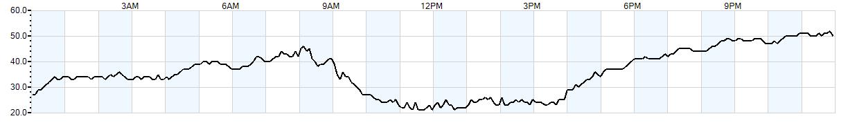 Relative outside humidity percentage