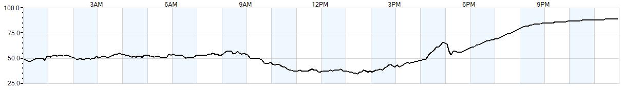 Relative outside humidity percentage