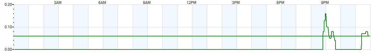 Instantaneous rate of rainfall measured in inches per hour