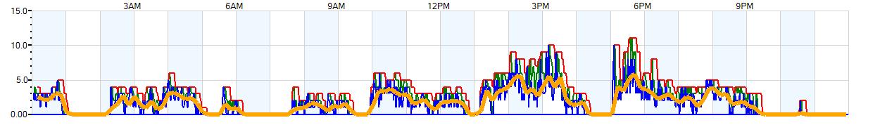 AVERAGE Wind Speed