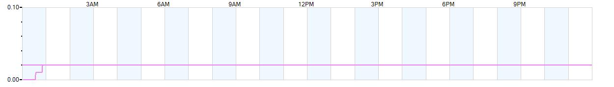 Rain totals (in inches) from midnight-to-midnight and since the beginning of the season, July 1st