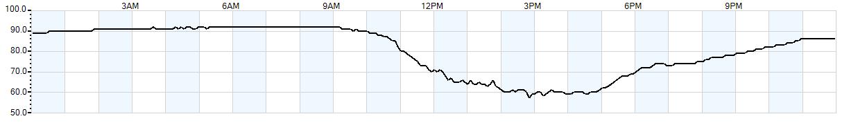 Relative outside humidity percentage