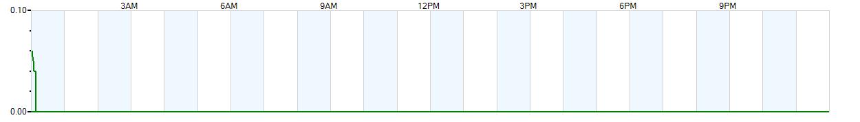 Instantaneous rate of rainfall measured in inches per hour