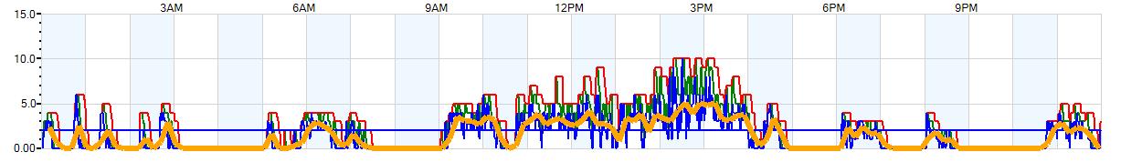 AVERAGE Wind Speed