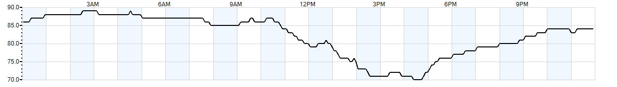 Relative outside humidity percentage