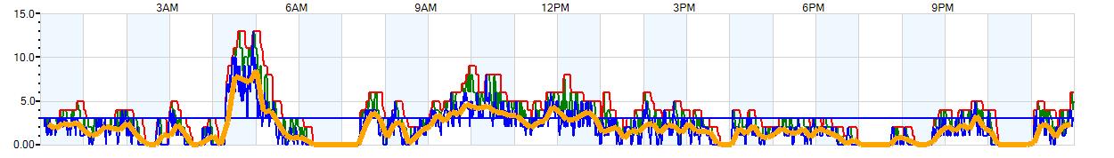 AVERAGE Wind Speed