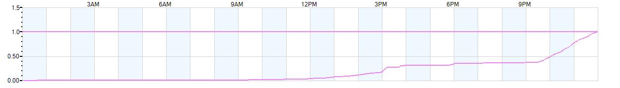 Rain totals (in inches) from midnight-to-midnight and since the beginning of the season, July 1st