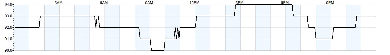 Relative outside humidity percentage