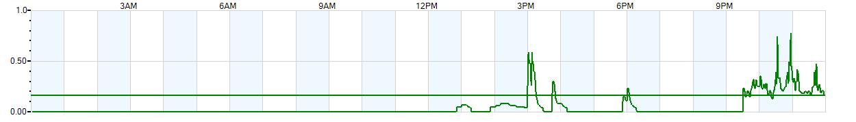 Instantaneous rate of rainfall measured in inches per hour