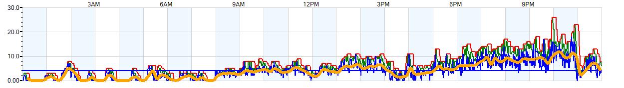 AVERAGE Wind Speed