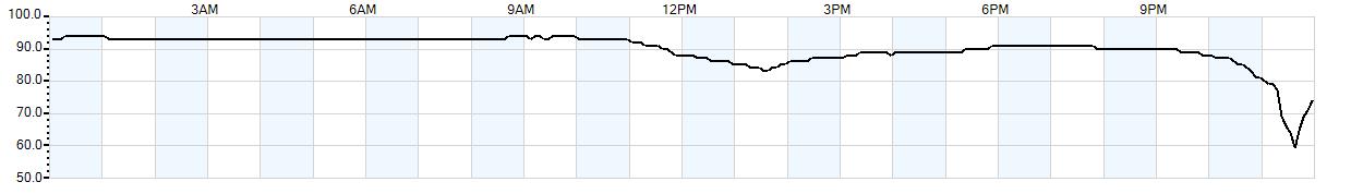 Relative outside humidity percentage