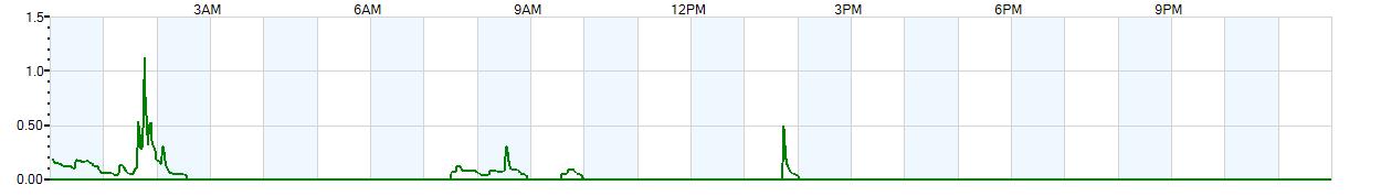 Instantaneous rate of rainfall measured in inches per hour