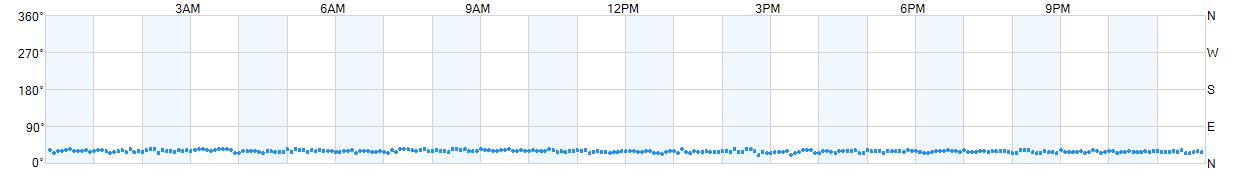 Wind direction as points.