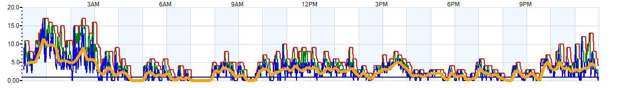 AVERAGE Wind Speed