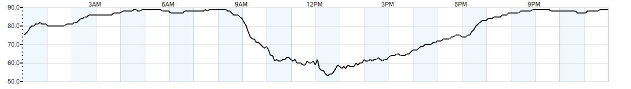 Relative outside humidity percentage