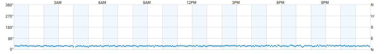 Wind direction as points.