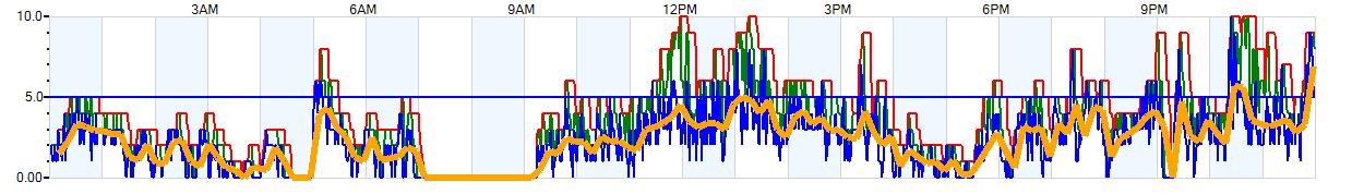 AVERAGE Wind Speed