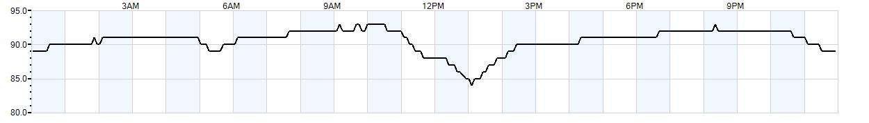 Relative outside humidity percentage