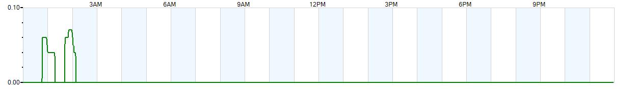 Instantaneous rate of rainfall measured in inches per hour