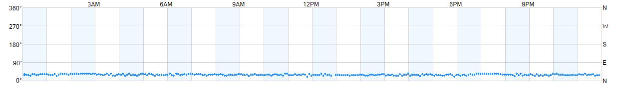 Wind direction as points.