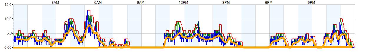 AVERAGE Wind Speed