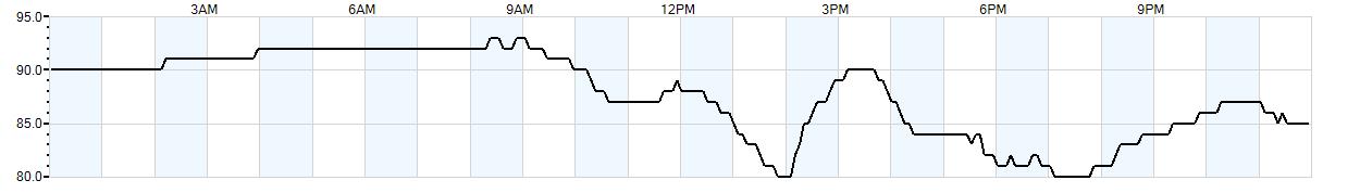 Relative outside humidity percentage