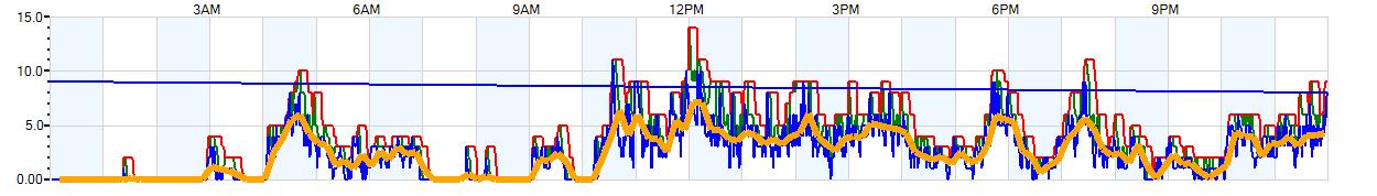 AVERAGE Wind Speed