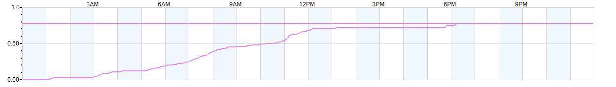 Rain totals (in inches) from midnight-to-midnight and since the beginning of the season, July 1st