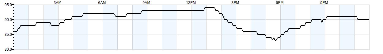 Relative outside humidity percentage